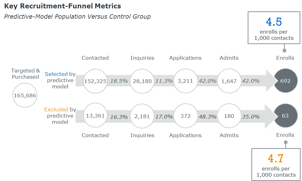 Using predictive modeling helps increase likelihood of enrollment