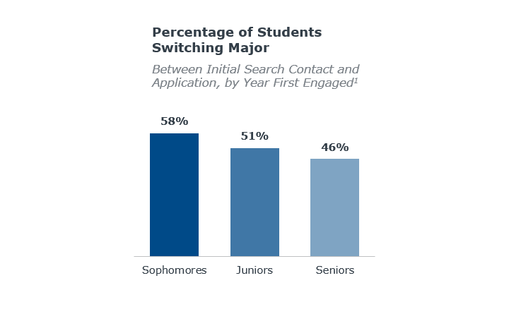Many students end up switching major