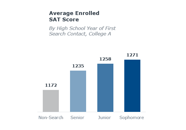 Earlier contacted students had higher SAT scores