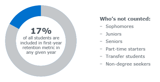 7 metrics for measuring student success—that aren't first-year ...