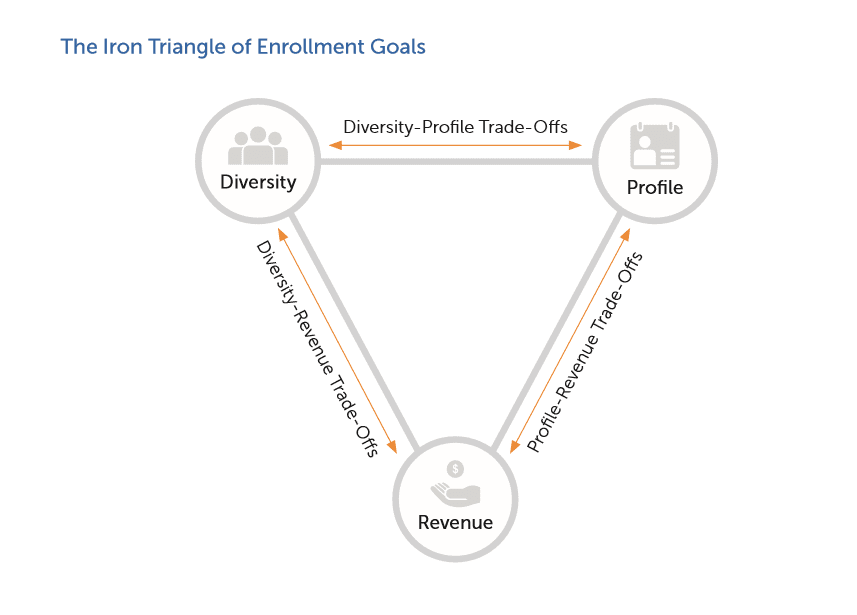 Iron Triangle of Enrollment Goals