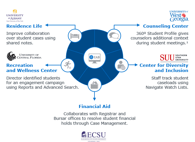 Student care can be coordinated across different departments such as residence life and financial aid