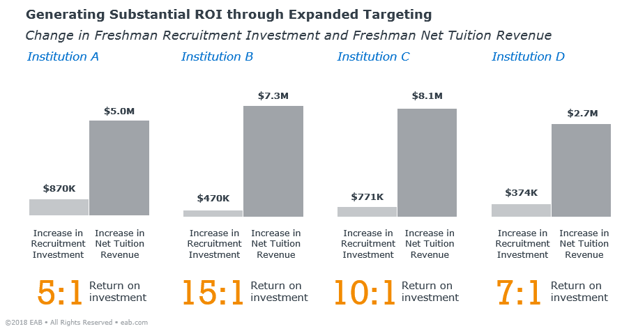 What contributes to rising college costs?