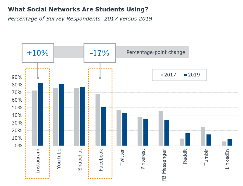 Gen Z Social Media Usage Data. Instagram is the most used in 2019.