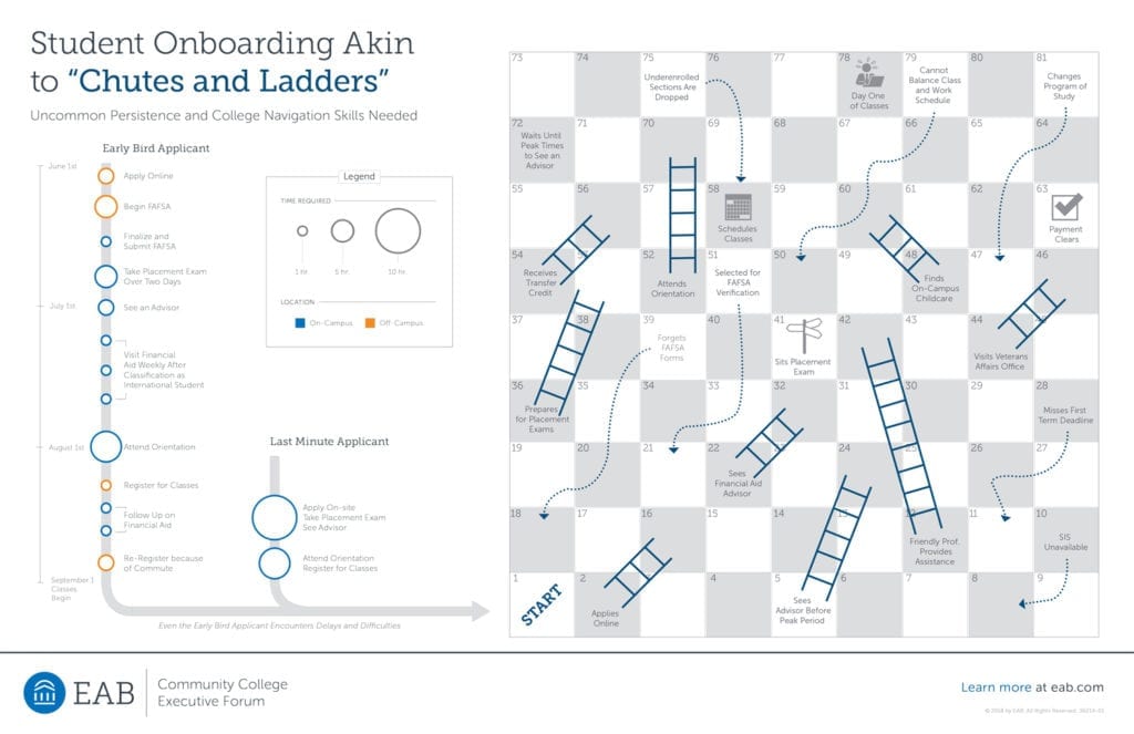 Is your enrollment process a game of Chutes and Ladders? EAB