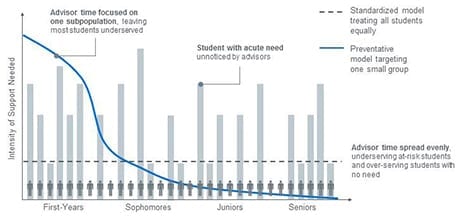 Most Advising Models Misallocate Scarce Time
