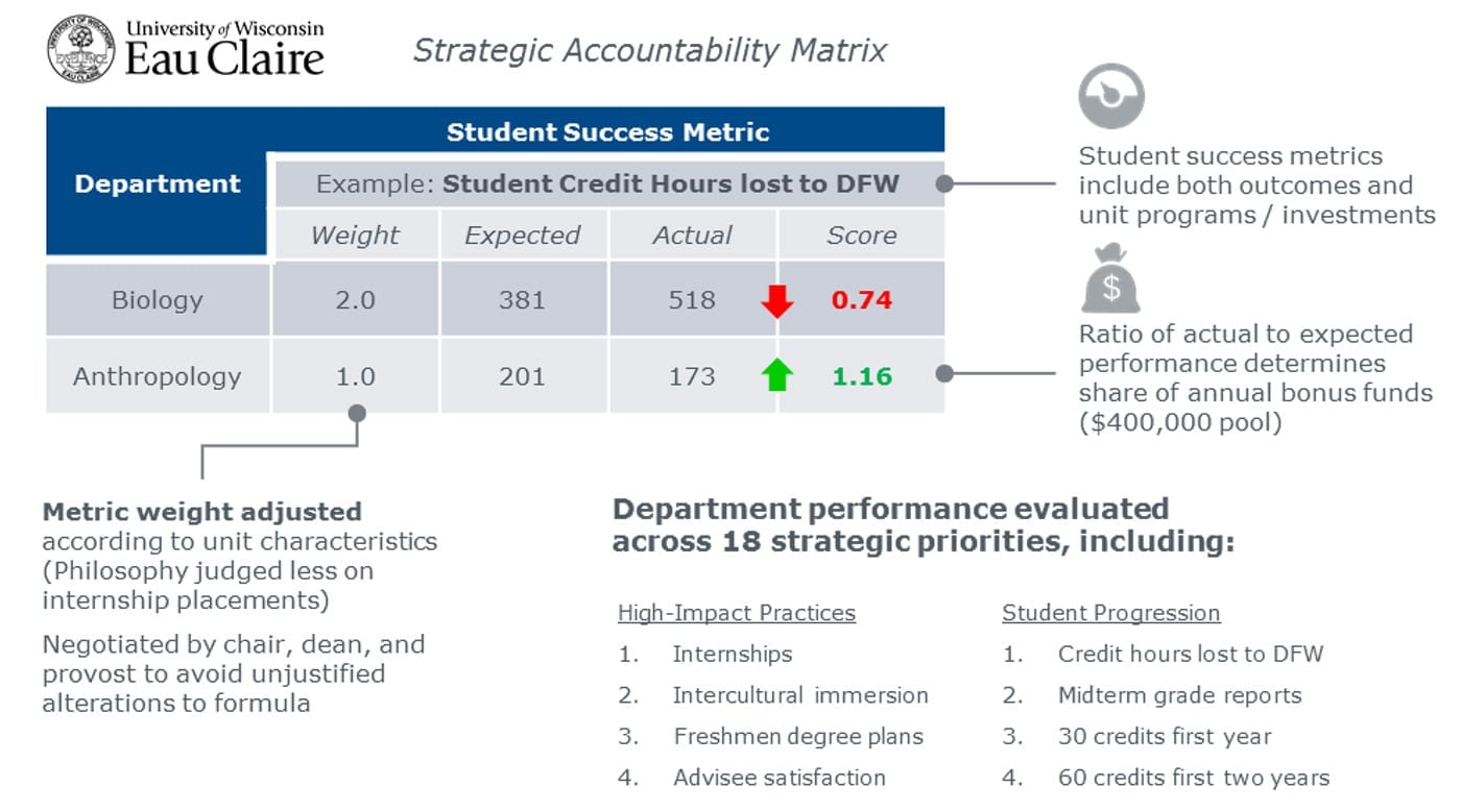 UW-Eau Claire's Strategic Accountability Matrix