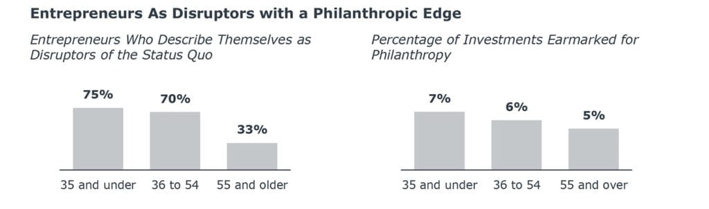 Graph - Entrepreneurs As Disruptors with a Philanthropic Edge