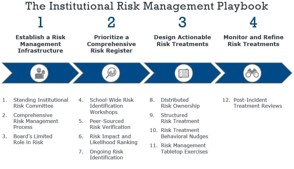 Institutional Risk Management Playbook
