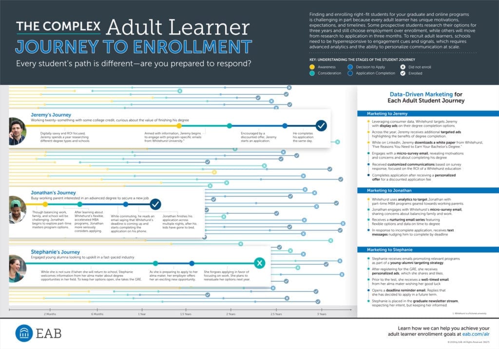 Preview of the infographic: The complex adult learner journey to enrollment.