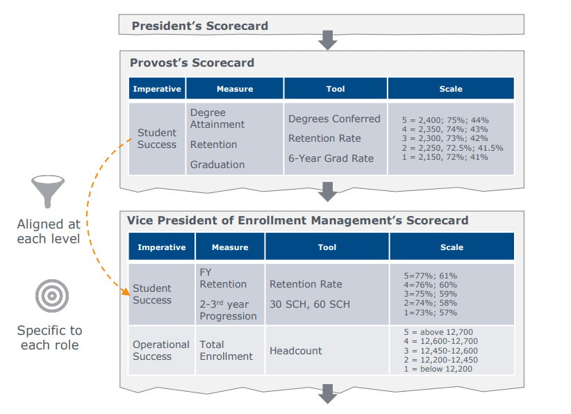 Use leadership scorecards to make student success every department's responsibility