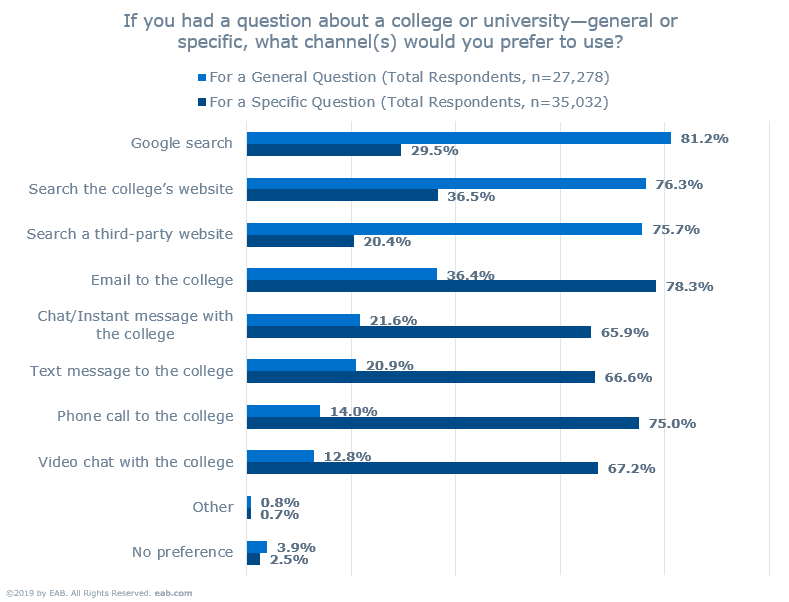 Students shared their preferred channels when it comes to finding answers to questions about a college. For specific questions, they preferred contacting the college, but for general questions they often relied on web searches. The results highlight the importance of paid search campaigns to reach prospective students.