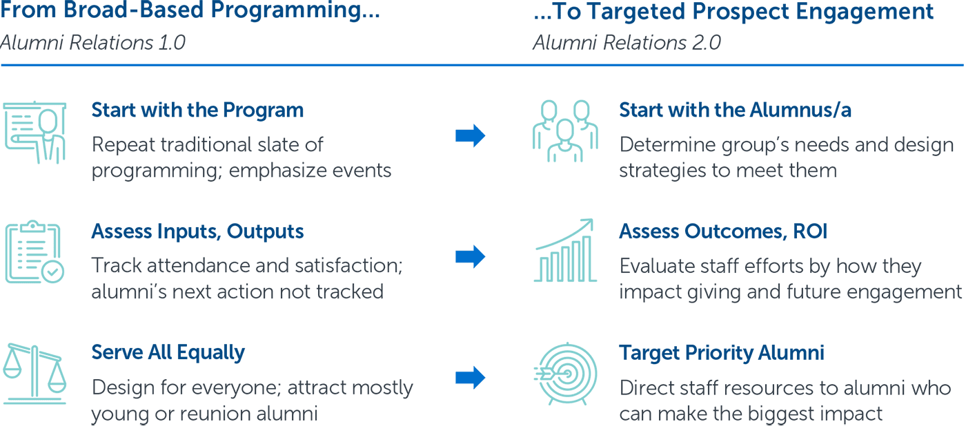 Chart about targeted prospect engagement