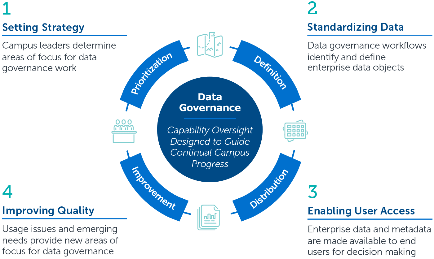 Establish Sustainable Data Governance | Maximize Value of Data | EAB