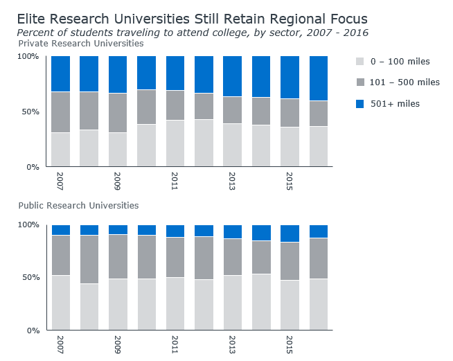 Graph of student data. Even for elite schools, the majority of students come from a regional area