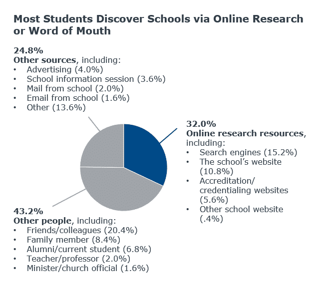 Data showing where students source college information