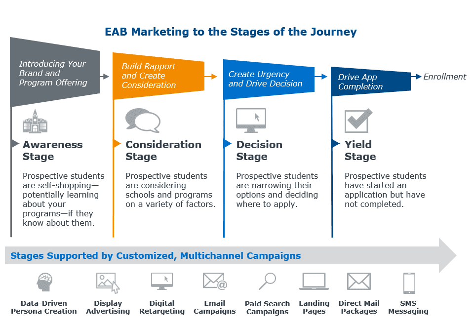 Chart of messaging to include at each stage of the prospective student journey