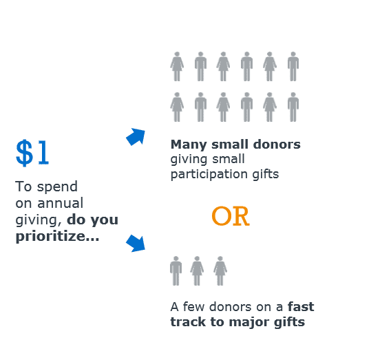 Prioritizing donors