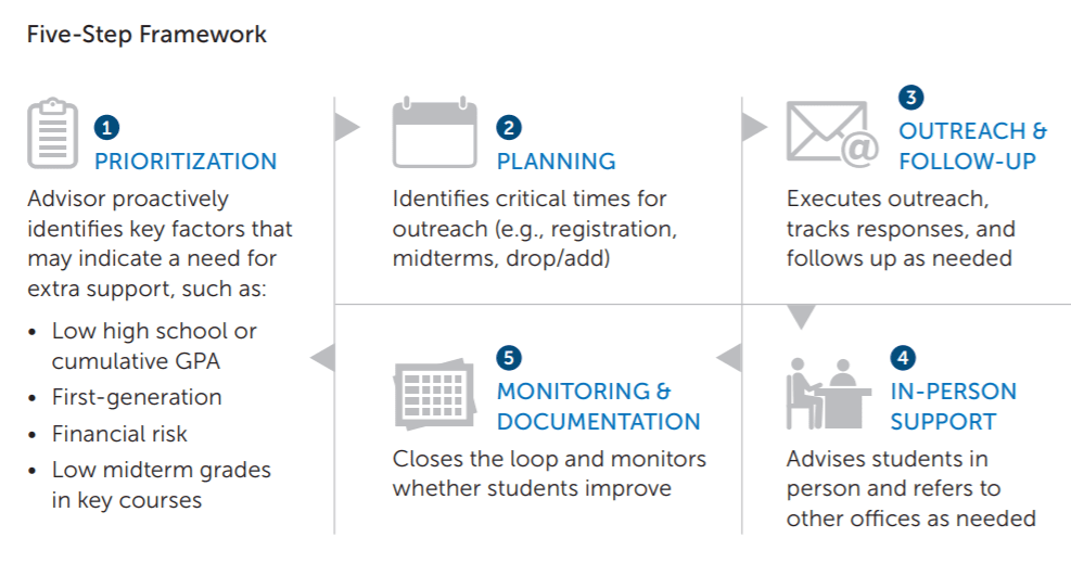 Illustration of the 5 steps for proactive caseload management: prioritization, planning, outreach and follow-up, in-person support, monitoring and documentation