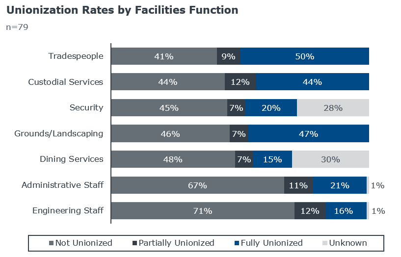 unionization rates in higher ed