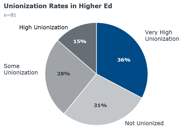 unionization rates in higher ed