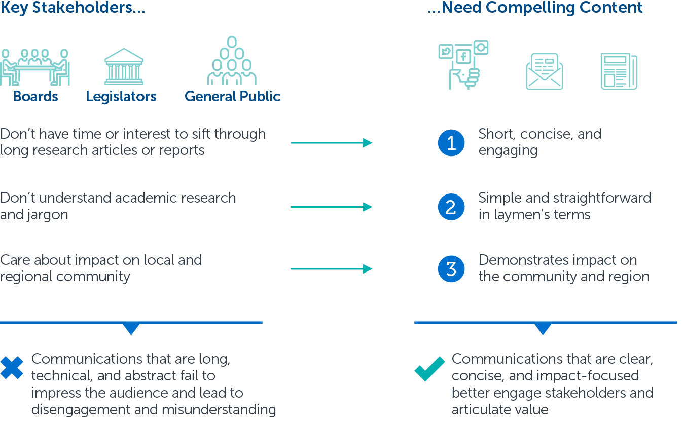 How to communicate the value of research to key stakeholders