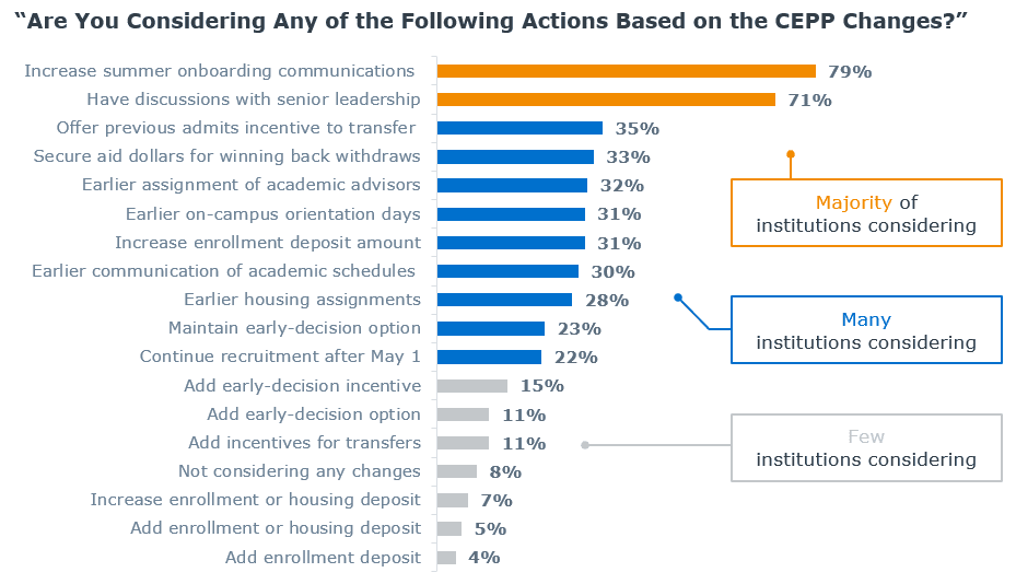 Results from our survey of 159 leaders in response to the NACAC changes. The majority of schools are considering increasing onboarding communications.
