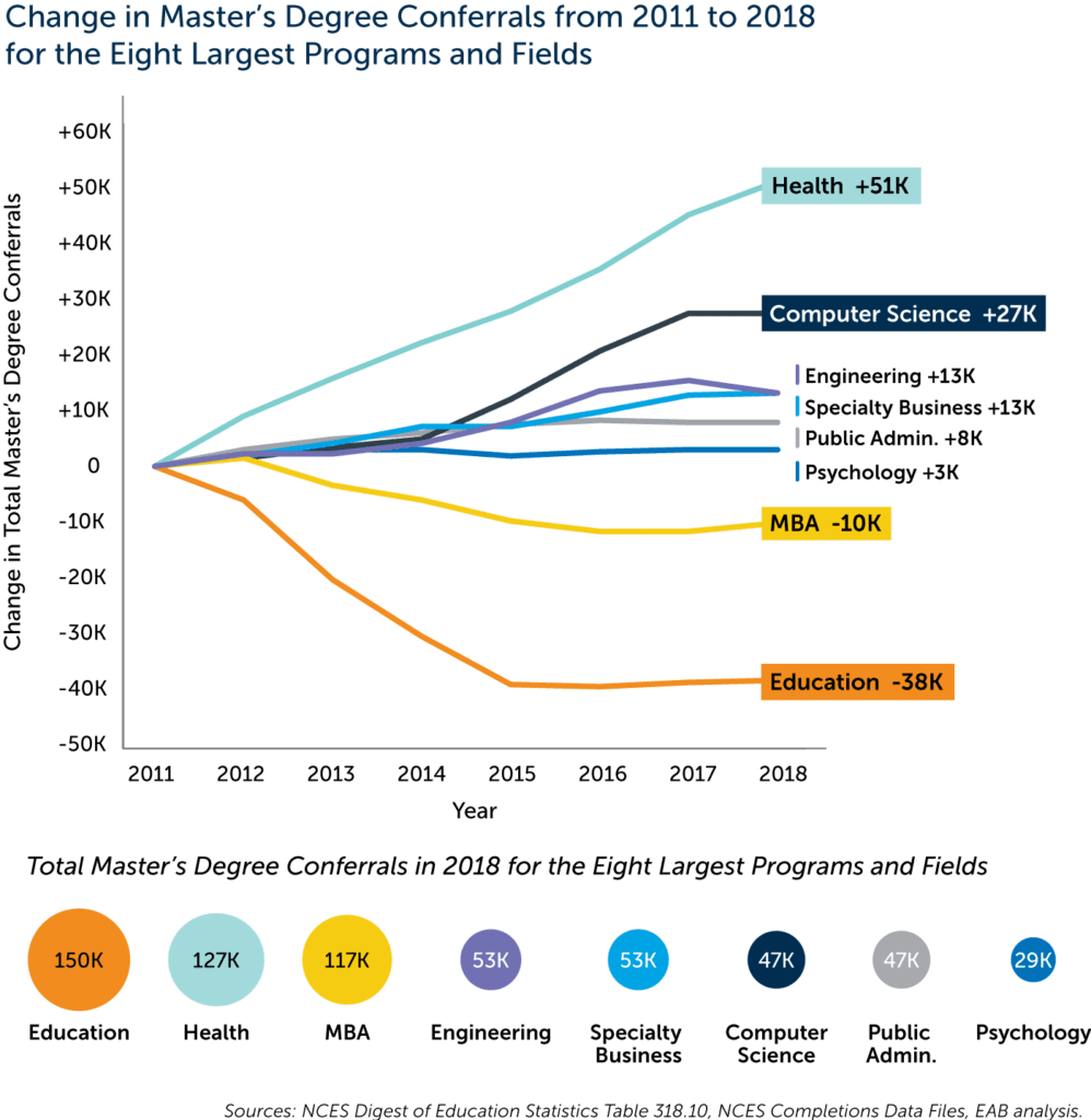 Chart showing master degree enrollment across fields. The high-growth seen in fields like computer science, engineering, and health care fields are also some of the most expensive to deliver.