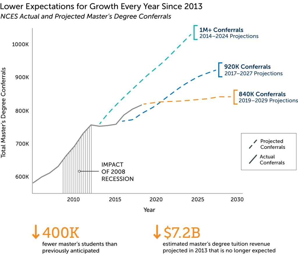 Original predictions of 1M+ master degree conferrals by 2024 has dropped to 840K by 2029, as explained in this chart.