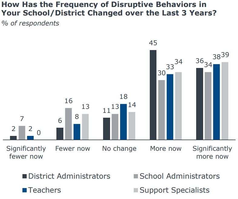 How Has the Frequency of Disruptive Behaviors in
Your School/District Changed over the Last 3 Years?
