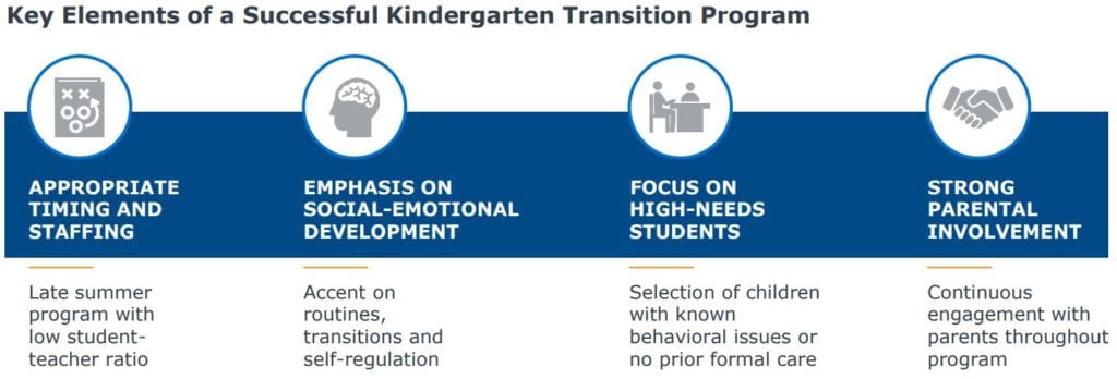 Kindergarten transition programs an effective form of early intervention
