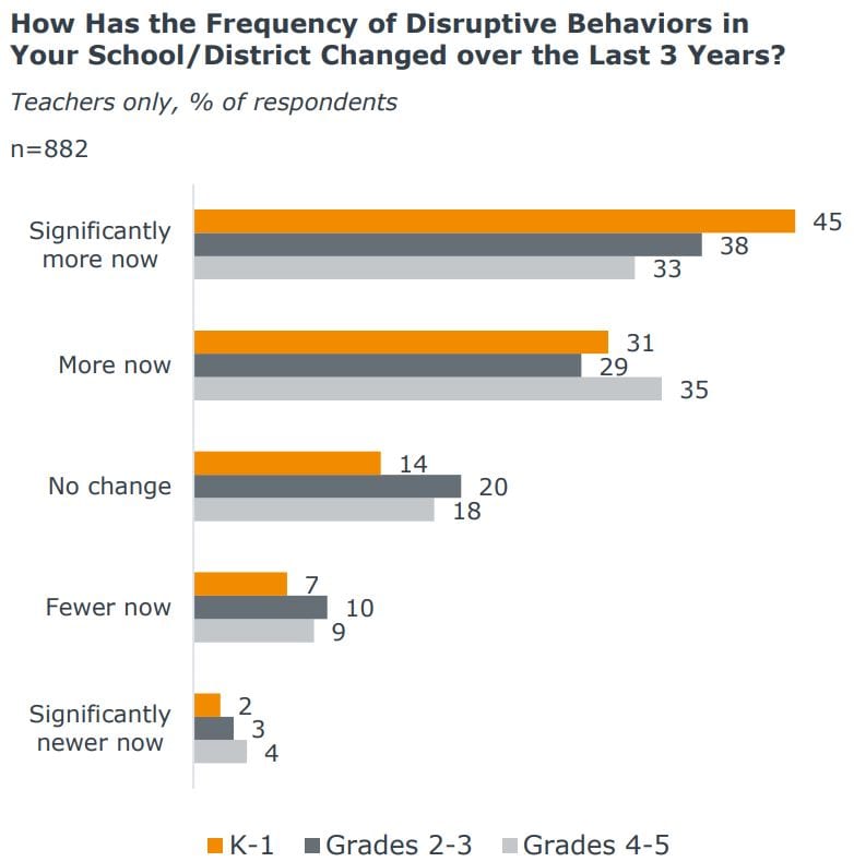 How Has the Frequency of Disruptive Behaviors in
Your School/District Changed over the Last 3 Years?
Teachers only