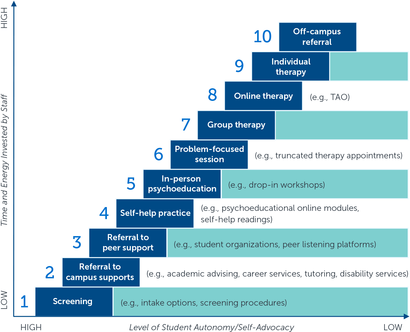 Student-Centered Well-Being Support