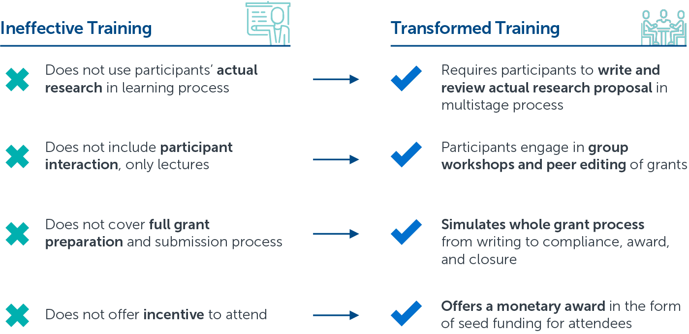 Improve trainings to achieve faculty research goals