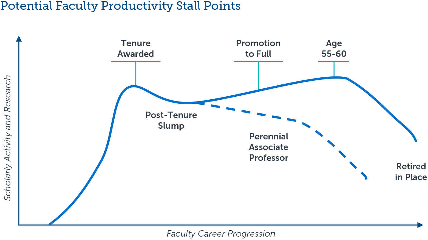 Address productivity stall points to achieve faculty research goals