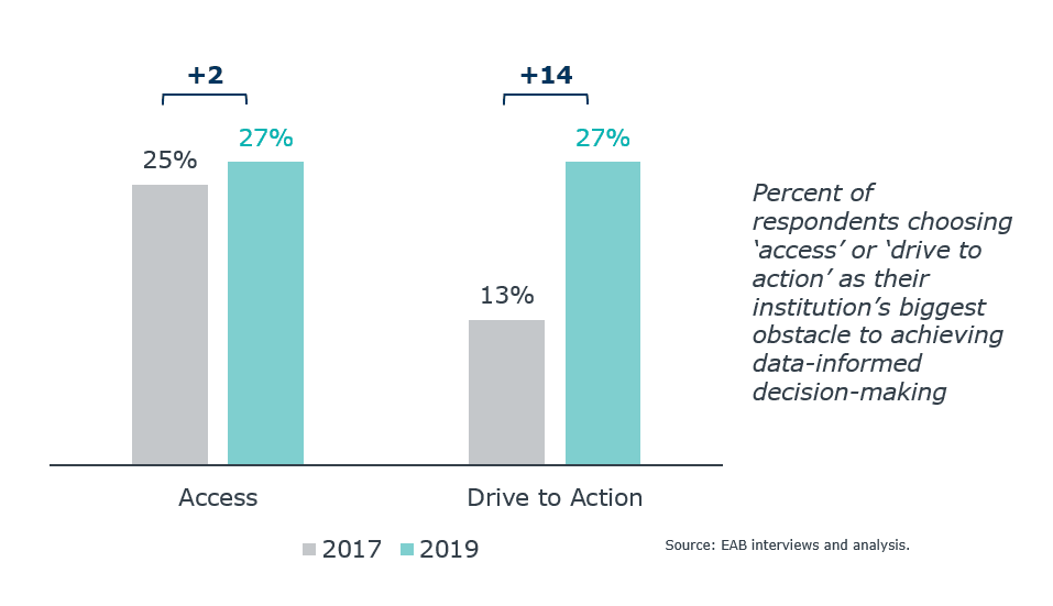 Access and drive to action are listed by respondents as top challenges to achieving data-informed decision-making.