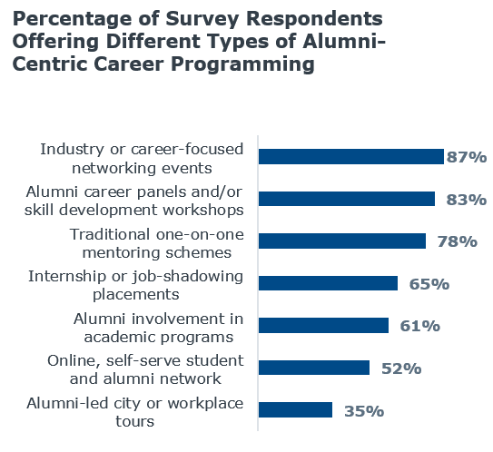 alumni-centric career programming to improve alumni-student relationships and graduate outcomes