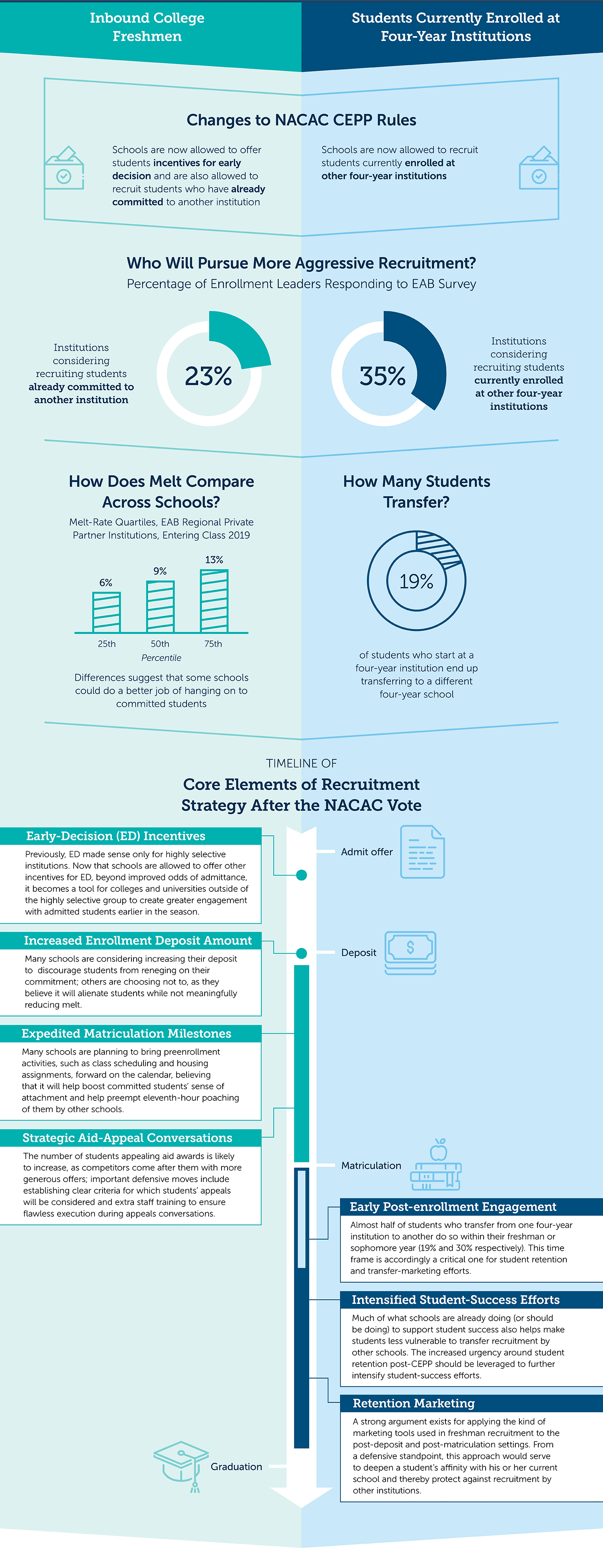 Learn implications of the NACAC vote and pivital moments to keep in mind.