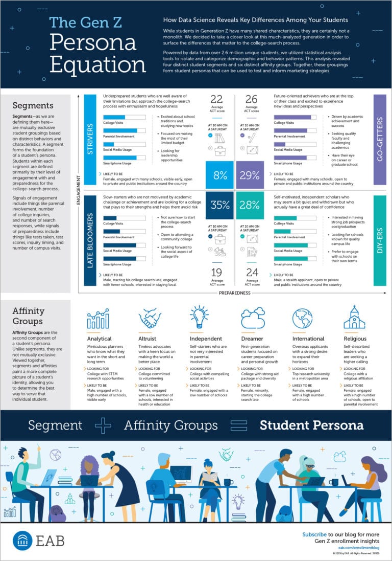 Generation Z Student Characteristics | Student Success | EAB