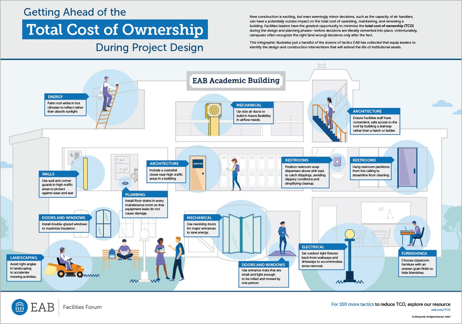 Total Cost of Ownership during Project Design