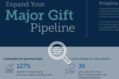 Strategies to find new major gift prospects
