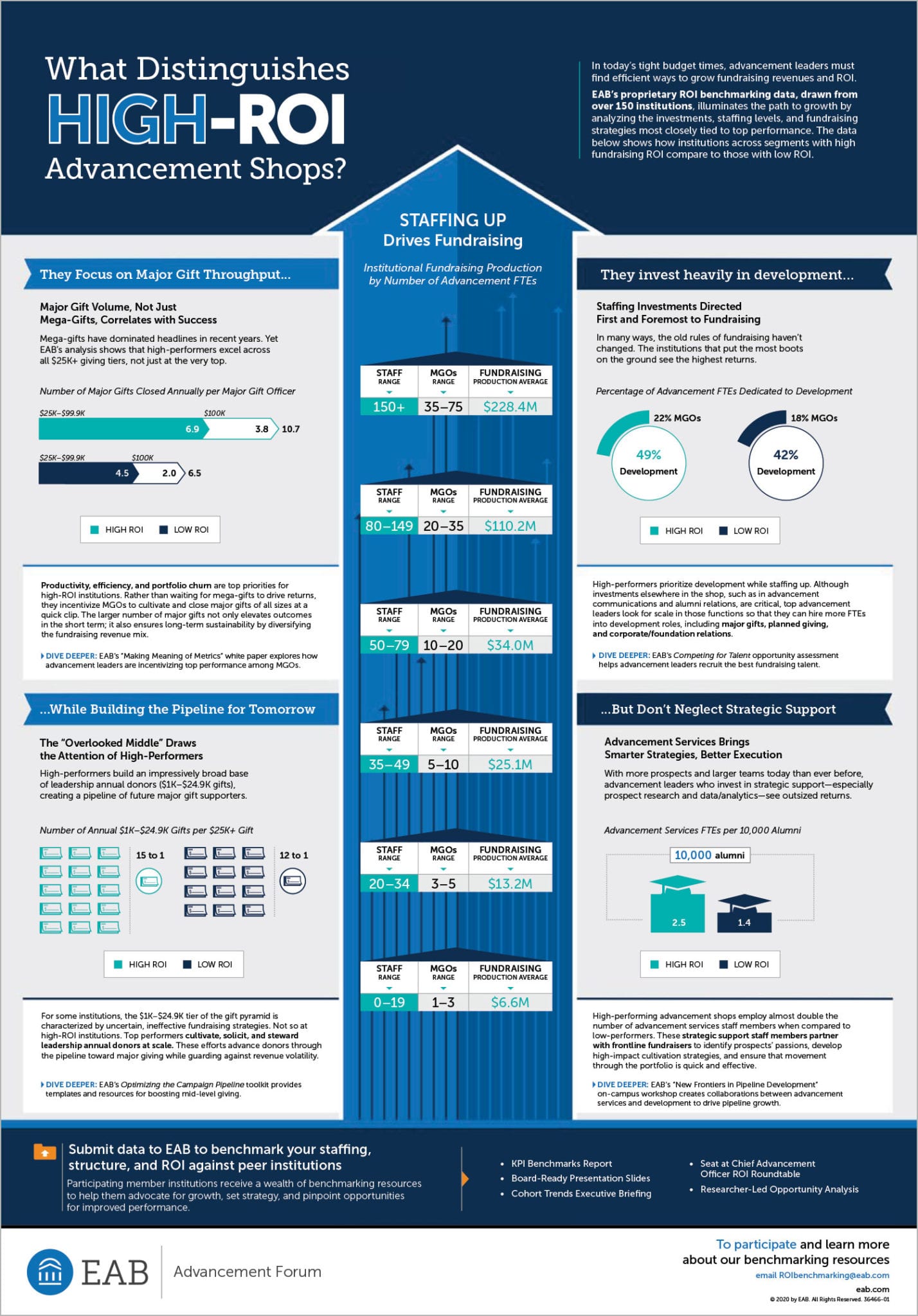 Top performing advancement shops infographic
