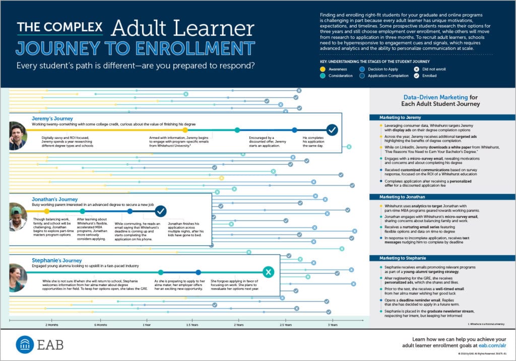 The Complex Adult Learner Journey to Enrollment EAB