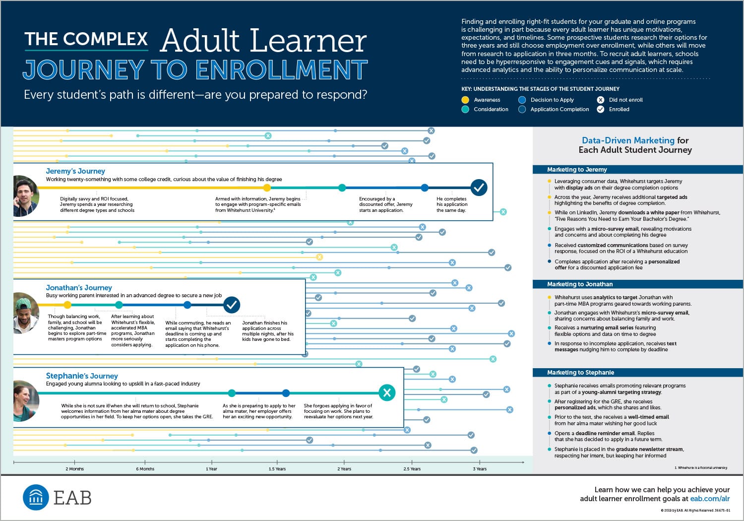 Infographic: Personalize communications for adult students