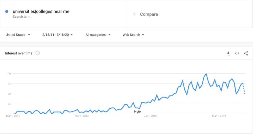"Colleges near me" search volumes are increasing. Keep this in mind when considering paid search ads.
