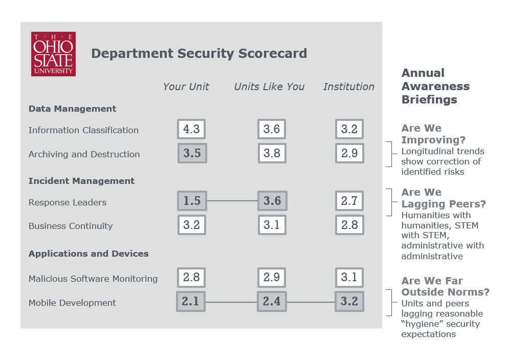 Example cybersecurity scorecard from Ohio State University