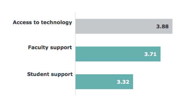 Survey respondents were less satisfied with the support available to faculty and students unaccustomed to remote learning and instruction.