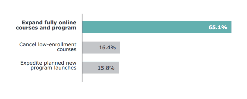 65% of respondents plan to expand fully online courses and programs