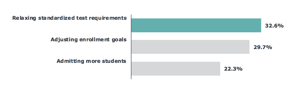 Planned tactics amid COVID-19. Most commonly, respondents are relaxing or planning to relax standardized test requirements.
