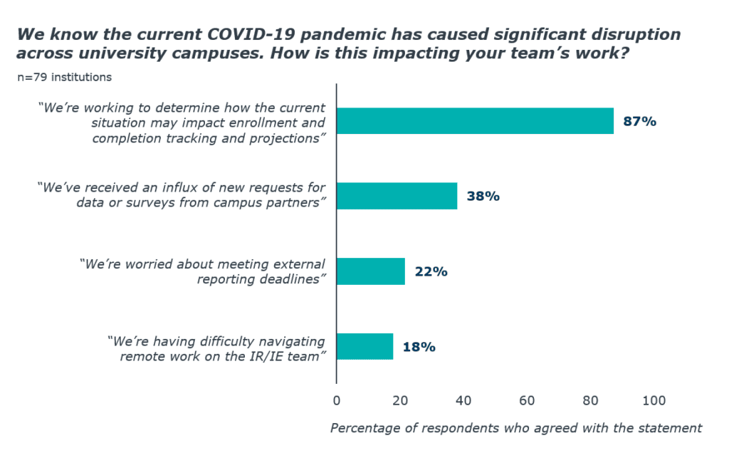 Survey data about the impact of COVID-19 on IR and IE teams